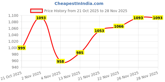 firstcry.com Babyoye Woven Full Raglan Sleeves Hooded Quilted Jacket With Tie & Dye Print - Multicolor babyoye Price History Graph from 21 Oct 2025 to 26 Nov 2025