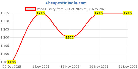 firstcry.com Babyoye Woven Full Sleeves Bomber Jacket with Butterfly Print - Dark Pink & White babyoye Price History Graph from 20 Oct 2025 to 29 Nov 2025