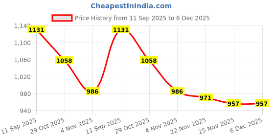 firstcry.com Babyoye Woven Full Sleeves Bomber Jacket With Teddy Embroidery - Brown babyoye Price History Graph from 11 Sep 2025 to 6 Dec 2025