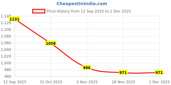 firstcry.com Babyoye Woven Full Sleeves Bomber Jacket With Teddy Embroidery - Brown babyoye Price History Graph from 12 Sep 2025 to 30 Nov 2025