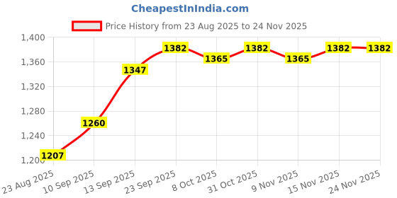 firstcry.com Babyoye Woven Full Sleeves Cut & Sew Hooded Jacket With Patch - Multi Colour babyoye Price History Graph from 23 Aug 2025 to 24 Nov 2025