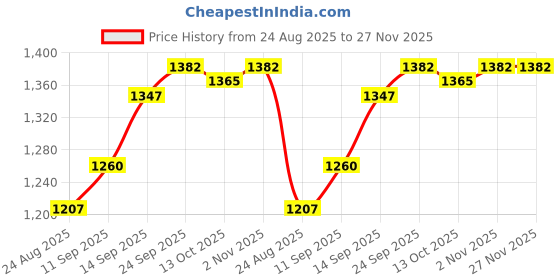 firstcry.com Babyoye Woven Full Sleeves Cut & Sew Hooded Jacket With Patch - Multi Colour babyoye Price History Graph from 24 Aug 2025 to 27 Nov 2025