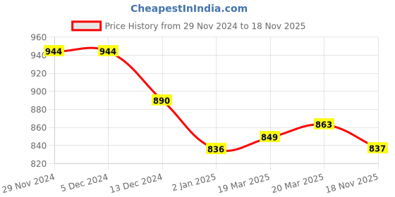 firstcry.com Babyoye Woven Full Sleeves Embroidered Kurta Pyjama Set - Maroon babyoye Price History Graph from 29 Nov 2024 to 18 Nov 2025