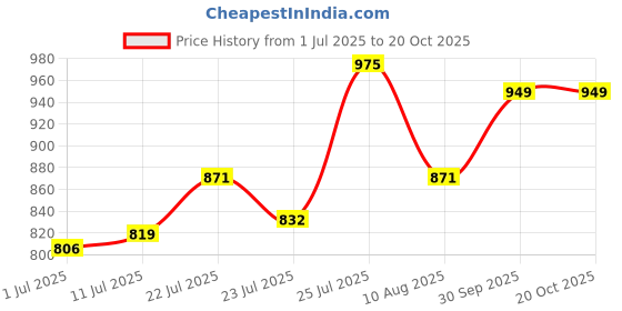 firstcry.com Babyoye Woven Full Sleeves Ethnic Dress With Marble Print & Lace Detailing - Blue babyoye Price History Graph from 1 Jul 2025 to 19 Oct 2025