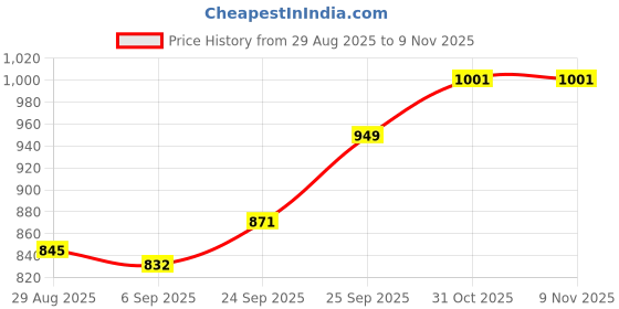 firstcry.com Babyoye Woven Full Sleeves Ethnic Dress With Marble Print & Lace Detailing - Blue babyoye Price History Graph from 29 Aug 2025 to 8 Nov 2025