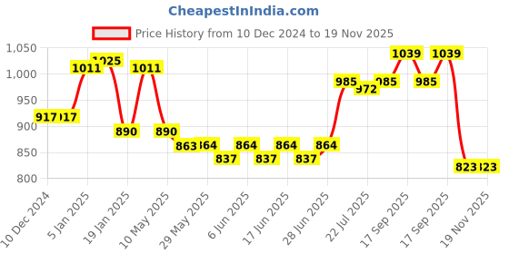 firstcry.com Babyoye Woven Full Sleeves Floral Embroidered Kurta Dhoti Set - Dark Red babyoye Price History Graph from 10 Dec 2024 to 18 Nov 2025