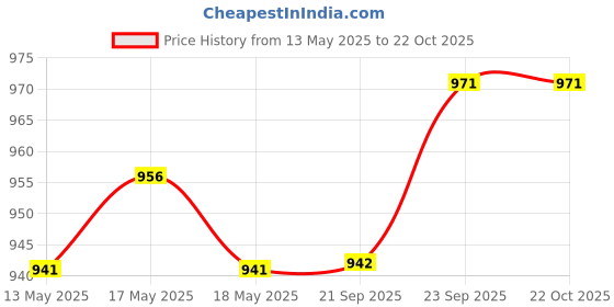 firstcry.com Babyoye Woven Full Sleeves Foil Printed Kurta Dhoti Set With Nehru Jacket - Red babyoye Price History Graph from 13 May 2025 to 22 Oct 2025