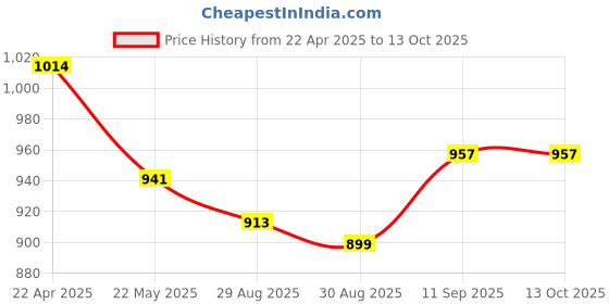 firstcry.com Babyoye Woven Full Sleeves Foil Printed Kurta Dhoti Set With Nehru Jacket - Red babyoye Price History Graph from 22 Apr 2025 to 13 Oct 2025