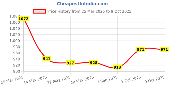 firstcry.com Babyoye Woven Full Sleeves Foil Printed Kurta Dhoti Set With Nehru Jacket - Red babyoye Price History Graph from 25 Mar 2025 to 9 Oct 2025
