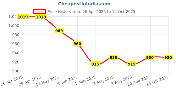 firstcry.com Babyoye Woven Full Sleeves Foil Printed Kurta Dhoti Set With Nehru Jacket - Red babyoye Price History Graph from 26 Apr 2025 to 13 Oct 2025