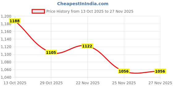 firstcry.com Babyoye Woven Full Sleeves Front Open Padded Hooded Jacket - Maroon babyoye Price History Graph from 13 Oct 2025 to 26 Nov 2025
