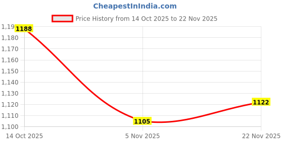 firstcry.com Babyoye Woven Full Sleeves Front Open Padded Hooded Jacket - Maroon babyoye Price History Graph from 14 Oct 2025 to 22 Nov 2025