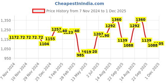 firstcry.com Babyoye Woven Full Sleeves Front Open Padded Hooded Jacket with Foil Print & Frill Detailing - Purple babyoye Price History Graph from 7 Nov 2024 to 1 Dec 2025