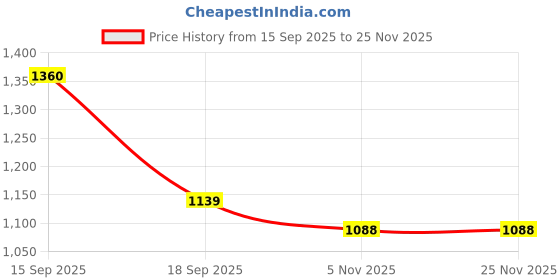 firstcry.com Babyoye Woven Full Sleeves Front Open Padded Hooded Jacket with Foil Print & Frill Detailing - Purple babyoye Price History Graph from 15 Sep 2025 to 25 Nov 2025
