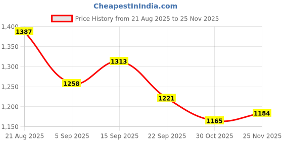 firstcry.com Babyoye Woven Full Sleeves Front Open Sequinned Fur Jacket With Floral Applique - Baby Pink babyoye Price History Graph from 21 Aug 2025 to 25 Nov 2025