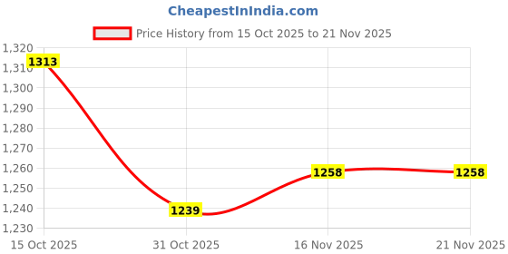 firstcry.com Babyoye Woven Full Sleeves Front Open Solid Hoodie with Attached Backpack - Charcoal Grey babyoye Price History Graph from 15 Oct 2025 to 21 Nov 2025
