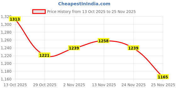 firstcry.com Babyoye Woven Full Sleeves Front Open Solid Hoodie with Attached Backpack - Charcoal Grey babyoye Price History Graph from 13 Oct 2025 to 25 Nov 2025
