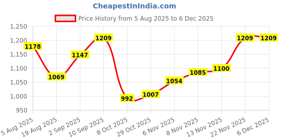 firstcry.com Babyoye Woven Full Sleeves Galaxy Theme Printed Padded Winter Jacket With Bow Applique - Purple babyoye Price History Graph from 5 Aug 2025 to 5 Dec 2025