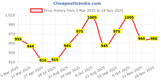 firstcry.com Babyoye Woven Full Sleeves Glitter Printed Party Frock with Bow Applique & Frill Detailing -Navy Blue babyoye Price History Graph from 5 Mar 2025 to 28 Nov 2025