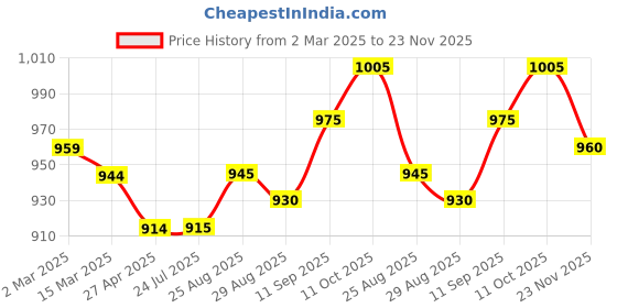 firstcry.com Babyoye Woven Full Sleeves Glitter Printed Party Frock with Bow Applique & Frill Detailing -Navy Blue babyoye Price History Graph from 2 Mar 2025 to 23 Nov 2025