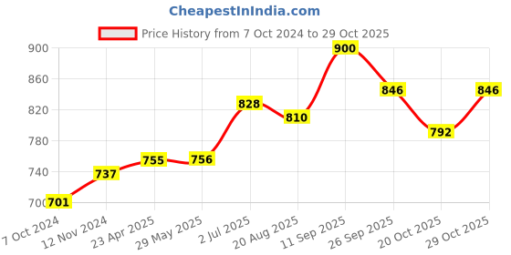 firstcry.com Babyoye Woven Full Sleeves Hooded Jacket Cupcake Print- Peach babyoye Price History Graph from 7 Oct 2024 to 29 Oct 2025