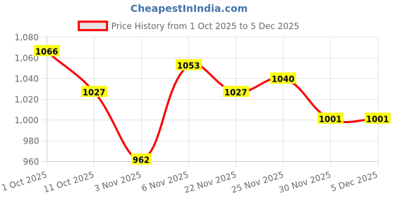 firstcry.com Babyoye Woven Full Sleeves Hooded Jacket with Butterfly Patch - Pink babyoye Price History Graph from 1 Oct 2025 to 5 Dec 2025