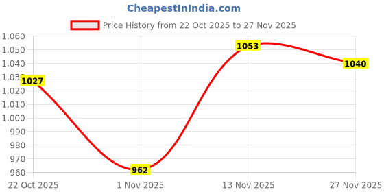 firstcry.com Babyoye Woven Full Sleeves Hooded Jacket with Butterfly Patch - Pink babyoye Price History Graph from 22 Oct 2025 to 27 Nov 2025