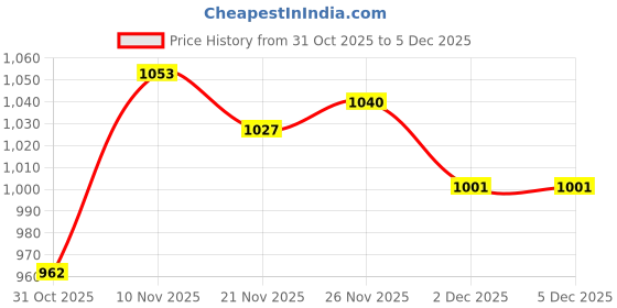 firstcry.com Babyoye Woven Full Sleeves Hooded Jacket with Butterfly Patch - Pink babyoye Price History Graph from 31 Oct 2025 to 5 Dec 2025