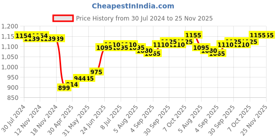 firstcry.com Babyoye Woven Full Sleeves Hooded Jacket With Dino Print - Yellow Blue & White babyoye Price History Graph from 30 Jul 2024 to 24 Nov 2025