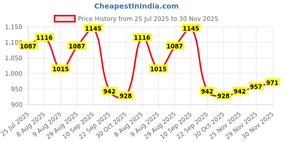 firstcry.com Babyoye Woven Full Sleeves Hooded Padded Jacket With Bear Patch & Pockets - Grey & Yellow babyoye Price History Graph from 25 Jul 2025 to 30 Nov 2025
