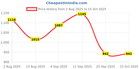 firstcry.com Babyoye Woven Full Sleeves Hooded Padded Jacket With Bear Patch & Pockets - Grey & Yellow babyoye Price History Graph from 2 Aug 2025 to 15 Oct 2025