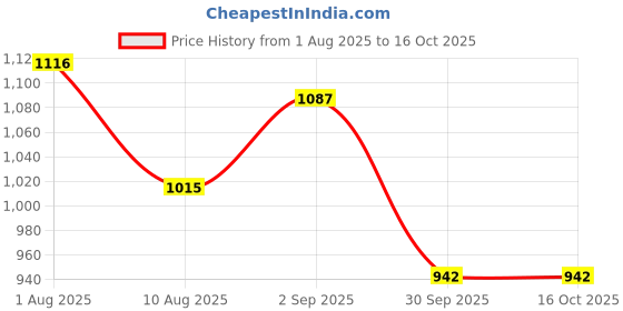 firstcry.com Babyoye Woven Full Sleeves Hooded Padded Jacket With Bear Patch & Pockets - Grey & Yellow babyoye Price History Graph from 1 Aug 2025 to 16 Oct 2025