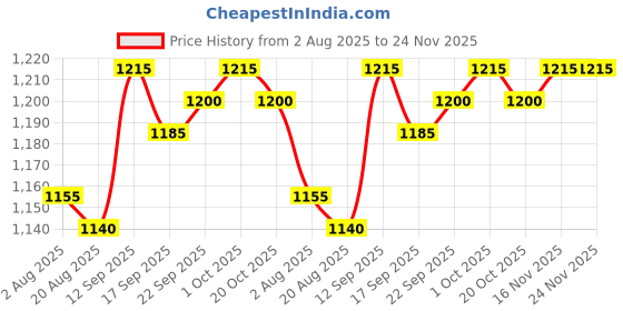 firstcry.com Babyoye Woven Full Sleeves Hooded Padded Jacket With Dino Print - White babyoye Price History Graph from 2 Aug 2025 to 23 Nov 2025