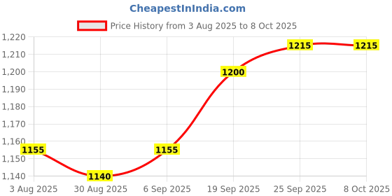 firstcry.com Babyoye Woven Full Sleeves Hooded Padded Jacket With Dino Print - White babyoye Price History Graph from 3 Aug 2025 to 8 Oct 2025