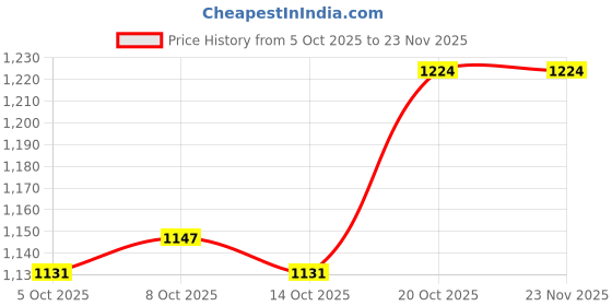 firstcry.com Babyoye Woven Full Sleeves Hooded Padded Jacket With Floral Print & Fur Detailing - Multicolor babyoye Price History Graph from 5 Oct 2025 to 23 Nov 2025