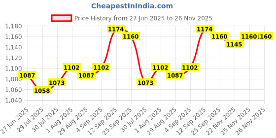 firstcry.com Babyoye Woven Full Sleeves Hooded Quilted Jacket with Animal Print - Grey & White babyoye Price History Graph from 27 Jun 2025 to 25 Nov 2025