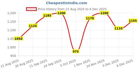 firstcry.com Babyoye Woven Full Sleeves Hooded Quilted Jacket With Floral Print & Bow Applique - Multicolor babyoye Price History Graph from 21 Aug 2025 to 5 Dec 2025