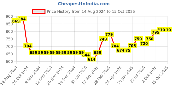 firstcry.com Babyoye Woven Full Sleeves Jackets With Leopard Print - Green babyoye Price History Graph from 14 Aug 2024 to 14 Oct 2025