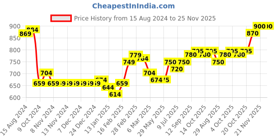 firstcry.com Babyoye Woven Full Sleeves Jackets With Leopard Print - Green babyoye Price History Graph from 15 Aug 2024 to 24 Nov 2025
