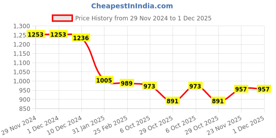 firstcry.com Babyoye Woven Full Sleeves Kurta & Pajama Set with Embroidered Jacket - Teal Blue babyoye Price History Graph from 29 Nov 2024 to 30 Nov 2025