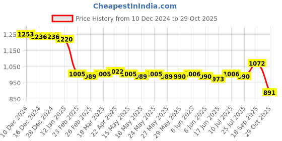 firstcry.com Babyoye Woven Full Sleeves Kurta & Pajama Set with Embroidered Jacket - Teal Blue babyoye Price History Graph from 10 Dec 2024 to 29 Oct 2025
