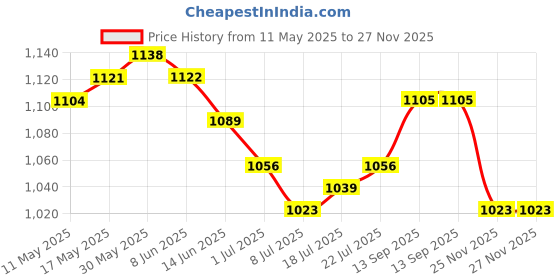firstcry.com Babyoye Woven Full Sleeves Kurta Pyjama Set & Jacket with Sequin & Floral Embroidery - Pink & Green babyoye Price History Graph from 11 May 2025 to 26 Nov 2025