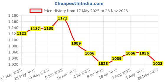 firstcry.com Babyoye Woven Full Sleeves Kurta Pyjama Set & Jacket with Sequin & Floral Embroidery - Pink & Green babyoye Price History Graph from 17 May 2025 to 26 Nov 2025