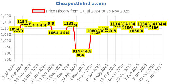 firstcry.com Babyoye Woven Full Sleeves Padded Hood Sherpa Lined Jacket With Solid Colour - Peach babyoye Price History Graph from 17 Jul 2024 to 22 Nov 2025
