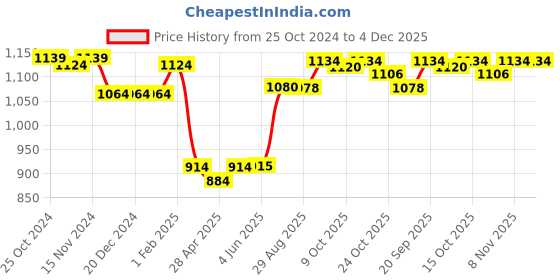 firstcry.com Babyoye Woven Full Sleeves Padded Hood Sherpa Lined Jacket With Solid Colour - Peach babyoye Price History Graph from 25 Oct 2024 to 4 Dec 2025