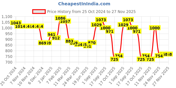 firstcry.com Babyoye Woven Full Sleeves Padded Hooded Jacket With Alphabate Embroidery - Red babyoye Price History Graph from 25 Oct 2024 to 26 Nov 2025