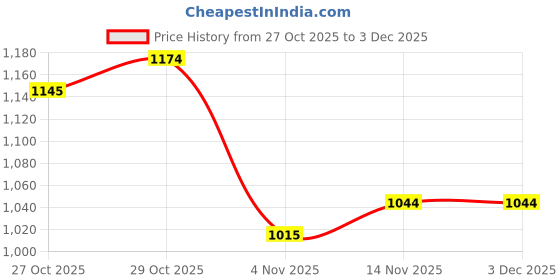 firstcry.com Babyoye Woven Full Sleeves Padded Hooded Jacket with Butterfly Patch Detailing - Lilac babyoye Price History Graph from 27 Oct 2025 to 2 Dec 2025