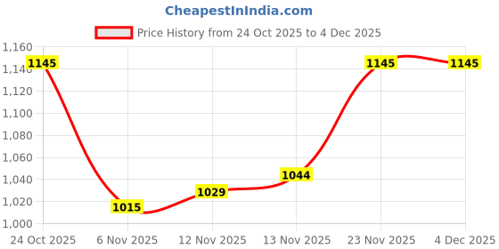 firstcry.com Babyoye Woven Full Sleeves Padded Hooded Jacket with Butterfly Patch Detailing - Lilac babyoye Price History Graph from 24 Oct 2025 to 3 Dec 2025