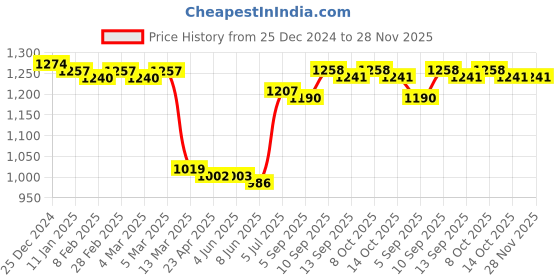 firstcry.com Babyoye Woven Full Sleeves Padded Hooded Jacket with Butterfly Print - Yellow babyoye Price History Graph from 25 Dec 2024 to 28 Nov 2025