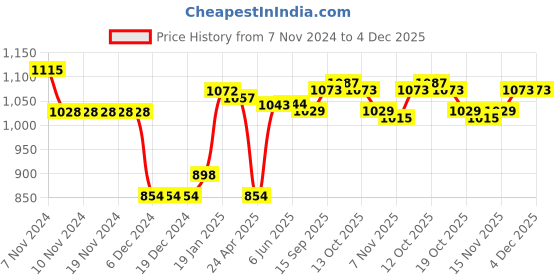 firstcry.com Babyoye Woven Full Sleeves Padded Hooded Jacket with Camouflage Design & Text Print - Dark Green babyoye Price History Graph from 7 Nov 2024 to 30 Nov 2025